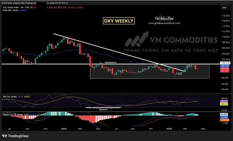 Chỉ số đồng đ&ocirc; la h&igrave;nh th&agrave;nh m&ocirc; h&igrave;nh nến nhấn ch&igrave;m giảm tại v&ugrave;ng kh&aacute;ng cự ngang